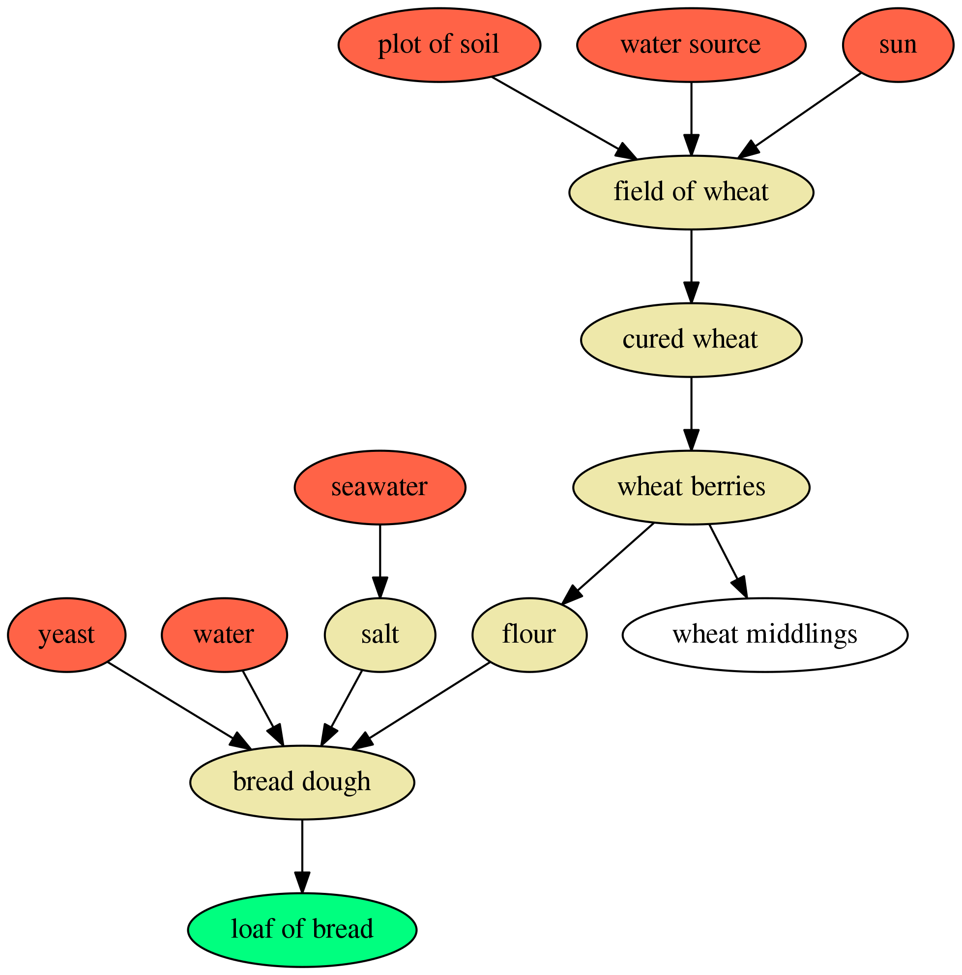 Visualization of the network for making bread. Ingredients are in green, intermediate foods are in yellow, and the final recipe is in red.